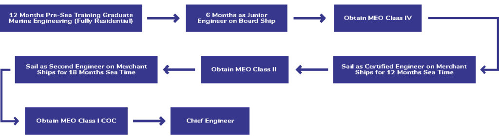 Best Graduate in Marine Engineering (GME) Process Best Graduate in Marine Engineering (GME) Process Chart